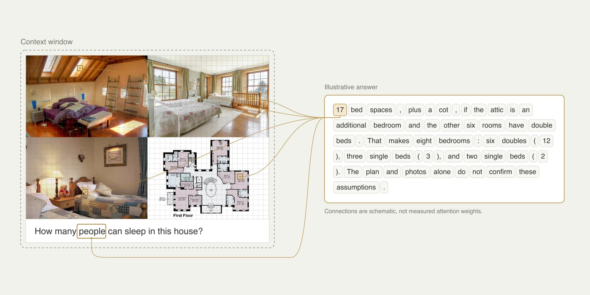 Three bedroom photos, a floor plan and a question in one context window, with one token of the answer linked to a patch in each image and to the prompt